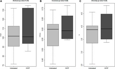 Combined Oral Contraceptive Treatment Does Not Alter the Gut Microbiome but Affects Amino Acid Metabolism in Sera of Obese Girls With Polycystic Ovary Syndrome